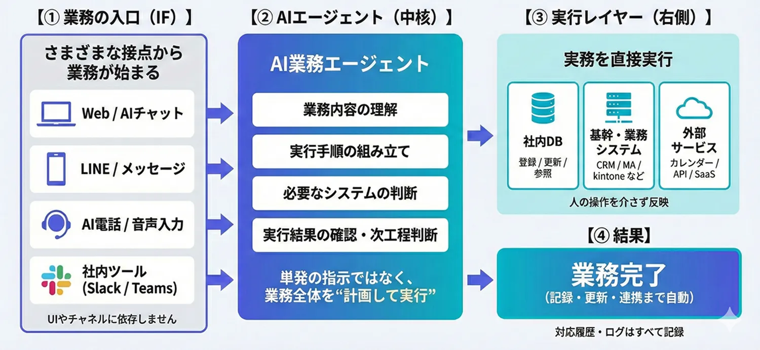 AIが仕事を終わらせる流れ