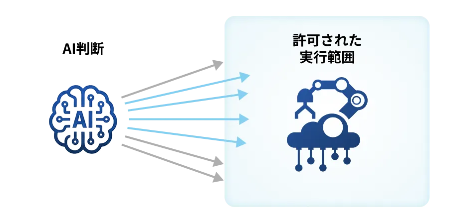 AIの判断と実行を分離した設計