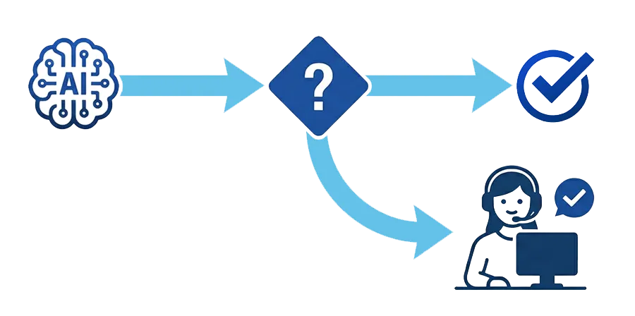 例外は必ず人に戻る前提の業務設計