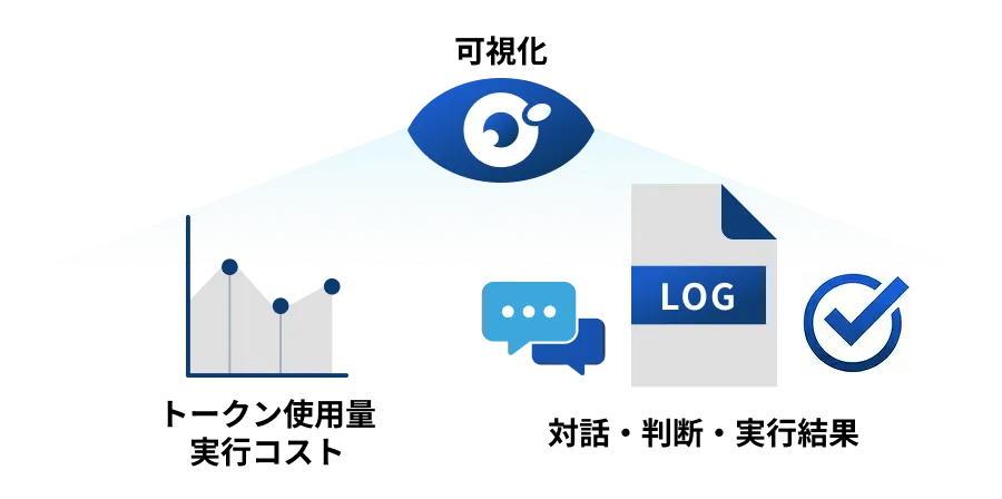 運用・監査を前提とした可視化と管理