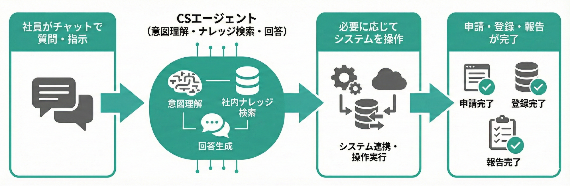 社内業務フローの全体像 - チャットで指示し、AIがナレッジ検索・業務代行・ドキュメント生成・システム連携を実行するフロー図